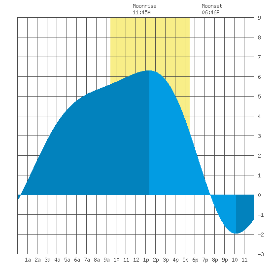 Sagchudak Island tide chart for Sunday, December 5, 2021