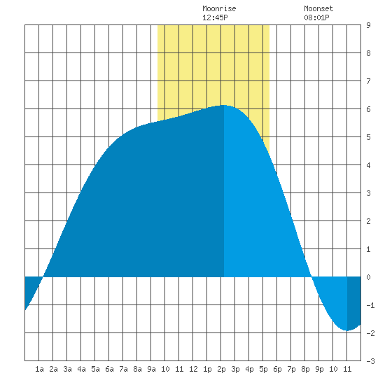 Sagchudak Island tide chart for Monday, December 6, 2021