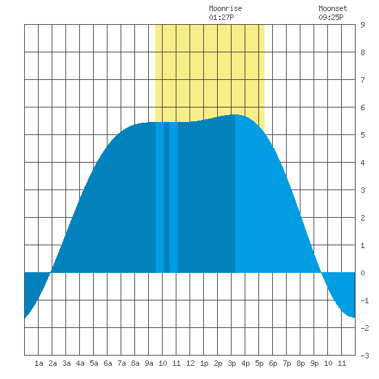 Sagchudak Island tide chart for Tuesday, December 7, 2021