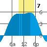 Sagchudak Island tide chart for Tuesday, December 7, 2021