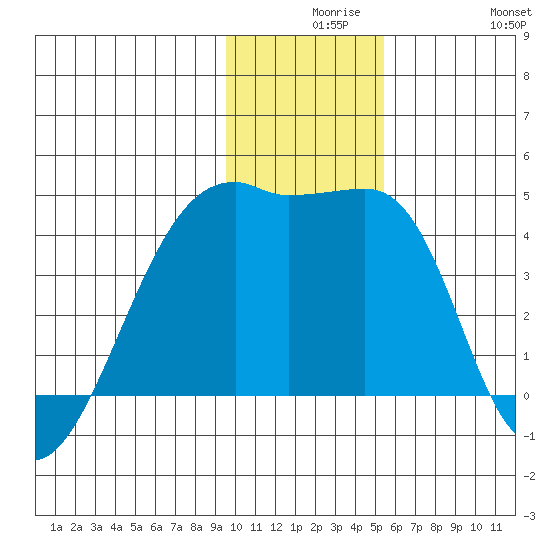 Sagchudak Island tide chart for Wednesday, December 8, 2021