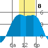 Sagchudak Island tide chart for Wednesday, December 8, 2021