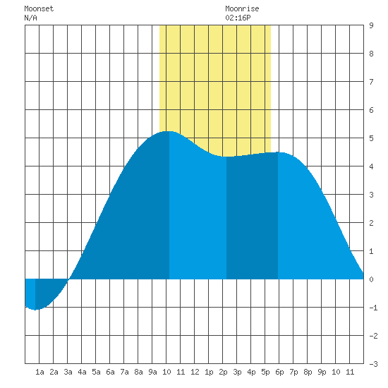 Sagchudak Island tide chart for Thursday, December 9, 2021