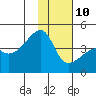 Sagchudak Island tide chart for Monday, January 10, 2022