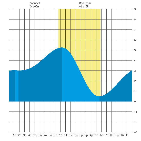 Sagchudak Island tide chart for Tuesday, January 11, 2022