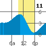 Sagchudak Island tide chart for Tuesday, January 11, 2022