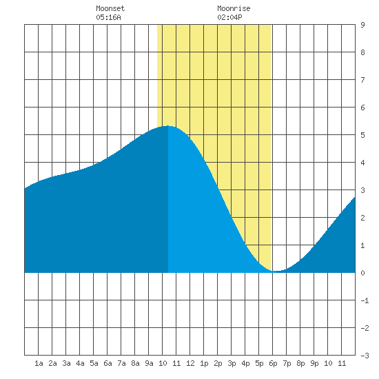 Sagchudak Island tide chart for Wednesday, January 12, 2022