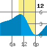 Sagchudak Island tide chart for Wednesday, January 12, 2022