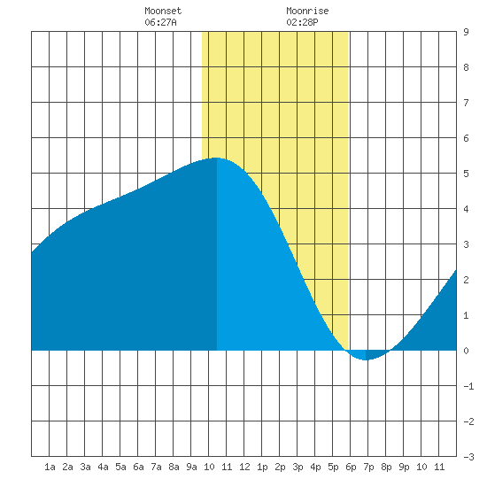 Sagchudak Island tide chart for Thursday, January 13, 2022