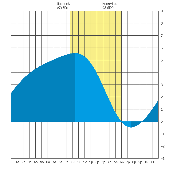 Sagchudak Island tide chart for Friday, January 14, 2022