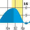 Sagchudak Island tide chart for Sunday, January 16, 2022