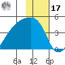 Sagchudak Island tide chart for Monday, January 17, 2022