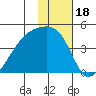 Sagchudak Island tide chart for Tuesday, January 18, 2022