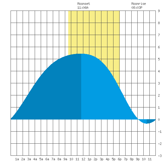 Sagchudak Island tide chart for Wednesday, January 19, 2022