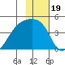 Sagchudak Island tide chart for Wednesday, January 19, 2022
