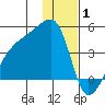 Sagchudak Island tide chart for Saturday, January 1, 2022