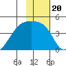 Sagchudak Island tide chart for Thursday, January 20, 2022