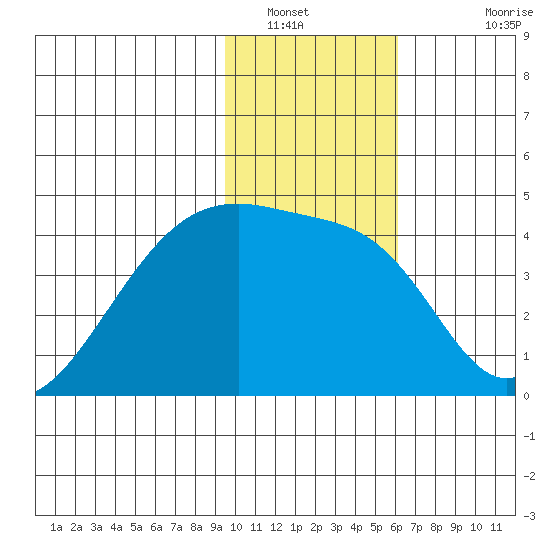 Sagchudak Island tide chart for Friday, January 21, 2022