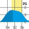 Sagchudak Island tide chart for Friday, January 21, 2022