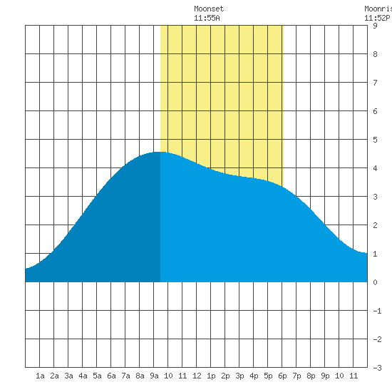 Sagchudak Island tide chart for Saturday, January 22, 2022