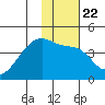 Sagchudak Island tide chart for Saturday, January 22, 2022