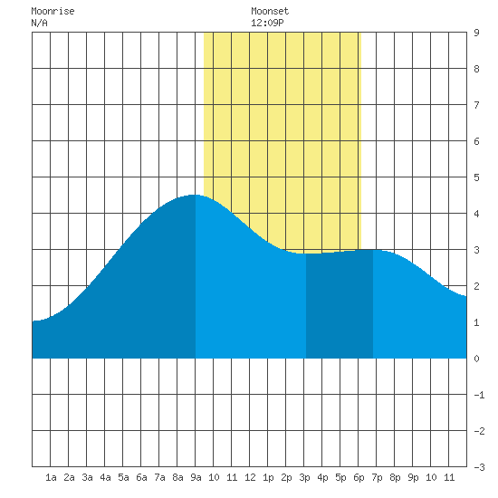Sagchudak Island tide chart for Sunday, January 23, 2022