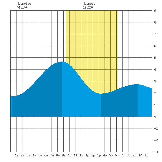 Sagchudak Island tide chart for Monday, January 24, 2022