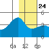Sagchudak Island tide chart for Monday, January 24, 2022