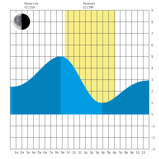 Sagchudak Island tide chart for Tuesday, January 25, 2022