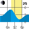 Sagchudak Island tide chart for Tuesday, January 25, 2022