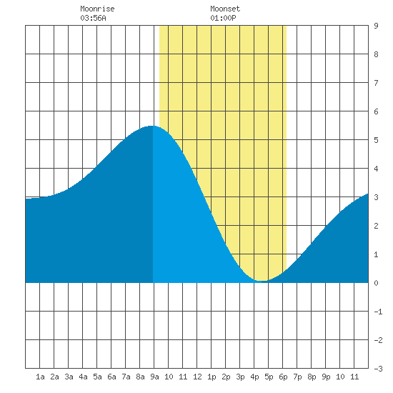 Sagchudak Island tide chart for Wednesday, January 26, 2022