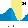 Sagchudak Island tide chart for Wednesday, January 26, 2022
