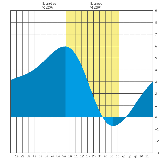 Sagchudak Island tide chart for Thursday, January 27, 2022