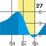 Sagchudak Island tide chart for Thursday, January 27, 2022