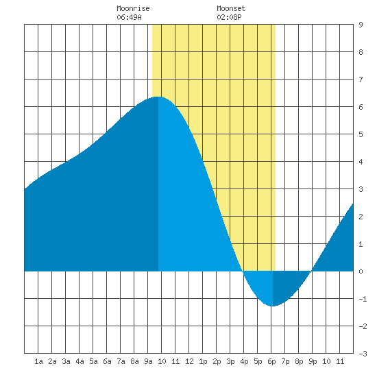Sagchudak Island tide chart for Friday, January 28, 2022