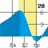 Sagchudak Island tide chart for Friday, January 28, 2022
