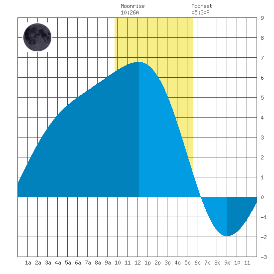 Sagchudak Island tide chart for Sunday, January 2, 2022