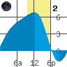 Sagchudak Island tide chart for Sunday, January 2, 2022