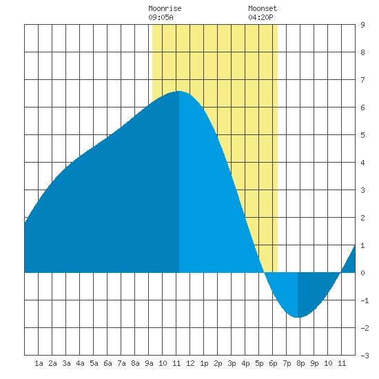 Sagchudak Island tide chart for Sunday, January 30, 2022