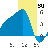 Sagchudak Island tide chart for Sunday, January 30, 2022