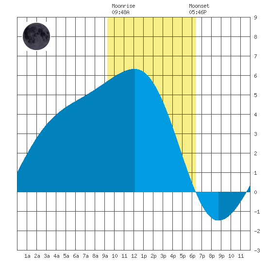 Sagchudak Island tide chart for Monday, January 31, 2022