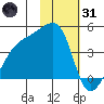 Sagchudak Island tide chart for Monday, January 31, 2022