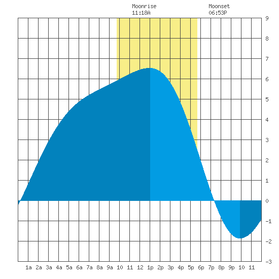 Sagchudak Island tide chart for Monday, January 3, 2022