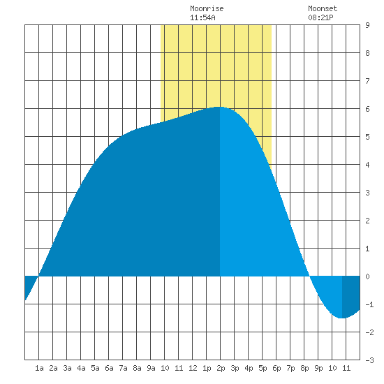 Sagchudak Island tide chart for Tuesday, January 4, 2022