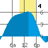 Sagchudak Island tide chart for Tuesday, January 4, 2022