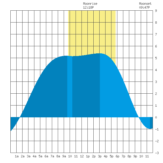 Sagchudak Island tide chart for Wednesday, January 5, 2022