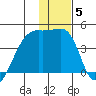 Sagchudak Island tide chart for Wednesday, January 5, 2022