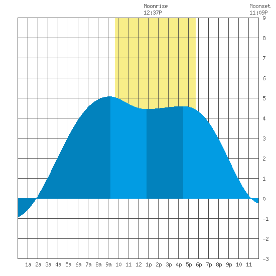 Sagchudak Island tide chart for Thursday, January 6, 2022