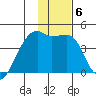 Sagchudak Island tide chart for Thursday, January 6, 2022