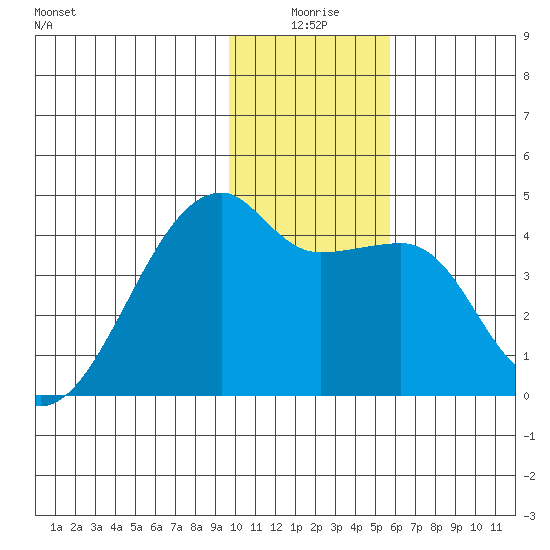 Sagchudak Island tide chart for Friday, January 7, 2022